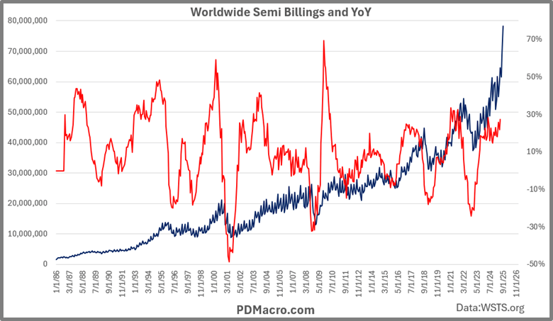 Worldwide Semiconductor Billings and Year Over Year