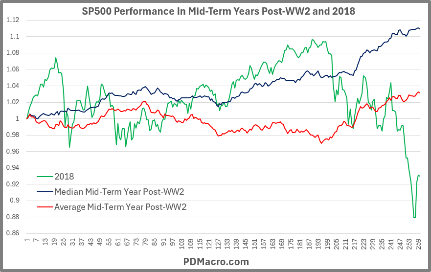 SP500 Mid-Term Years Post-WW2 and 2018